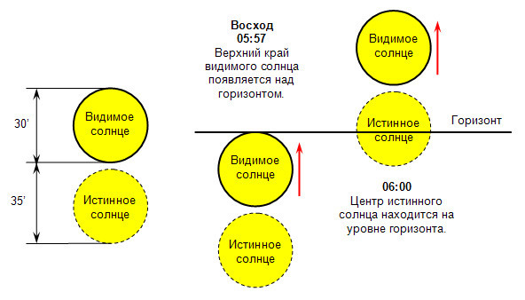 Как вы считаете можно ли определить широту на которой находится наблюдатель, если замерять время восхода солнца....